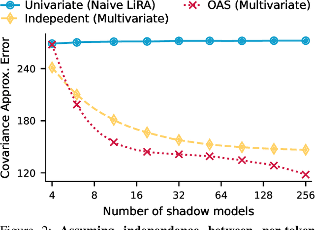 Figure 3 for Membership Inference Attacks on Sequence Models