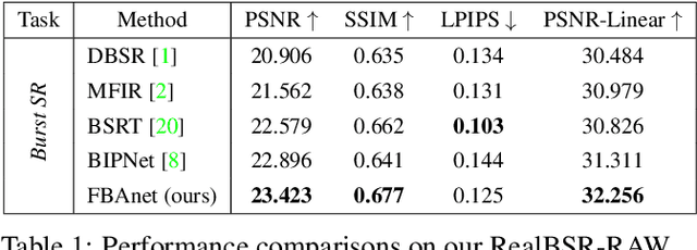 Figure 2 for Towards Real-World Burst Image Super-Resolution: Benchmark and Method
