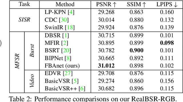 Figure 4 for Towards Real-World Burst Image Super-Resolution: Benchmark and Method