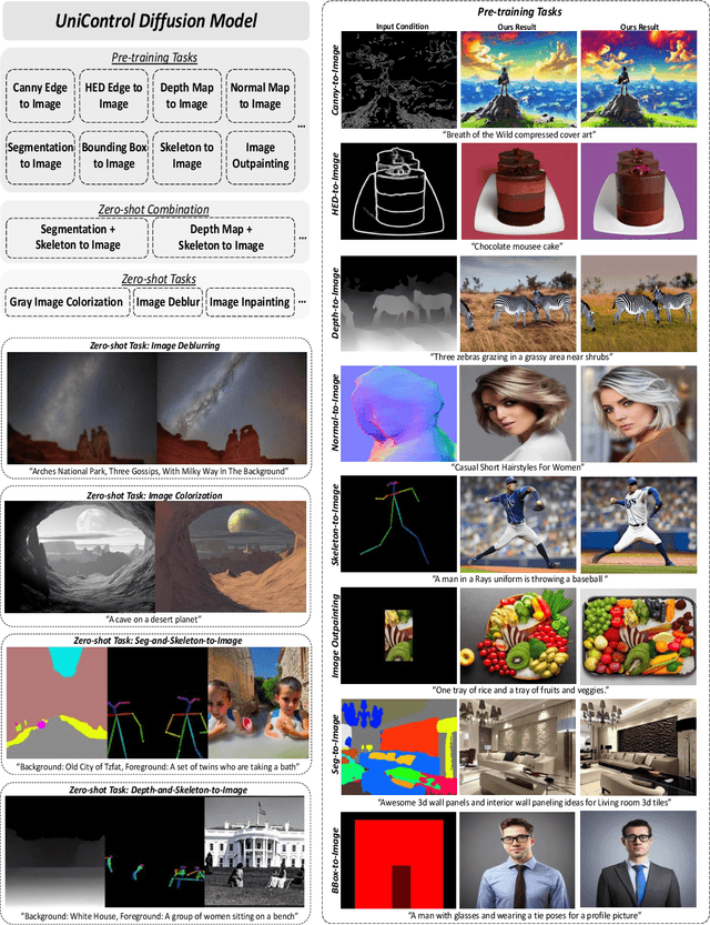 Figure 1 for UniControl: A Unified Diffusion Model for Controllable Visual Generation In the Wild