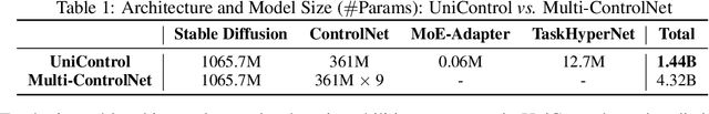 Figure 2 for UniControl: A Unified Diffusion Model for Controllable Visual Generation In the Wild