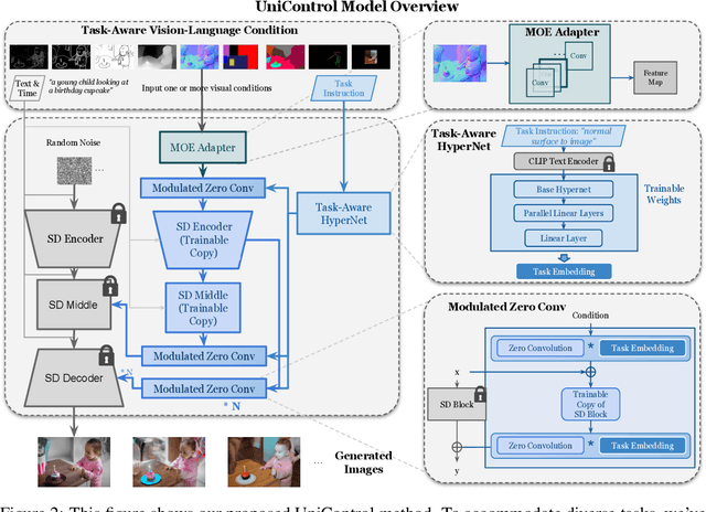 Figure 3 for UniControl: A Unified Diffusion Model for Controllable Visual Generation In the Wild