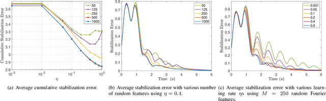 Figure 3 for Simultaneous System Identification and Model Predictive Control with No Dynamic Regret