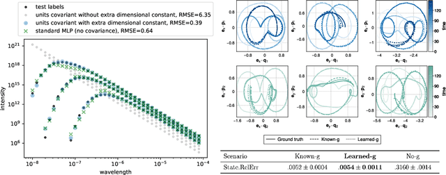 Figure 2 for The passive symmetries of machine learning
