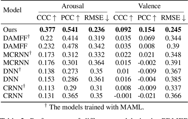Figure 4 for Personalized Dynamic Music Emotion Recognition with Dual-Scale Attention-Based Meta-Learning
