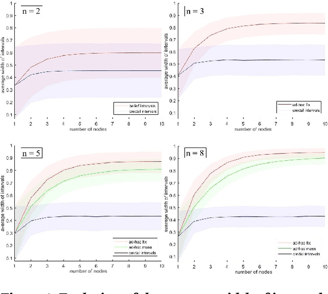 Figure 1 for Towards conservative inference in credal networks using belief functions: the case of credal chains