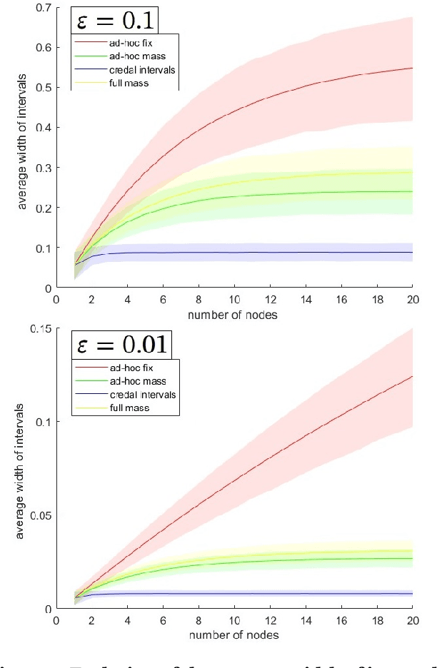 Figure 3 for Towards conservative inference in credal networks using belief functions: the case of credal chains