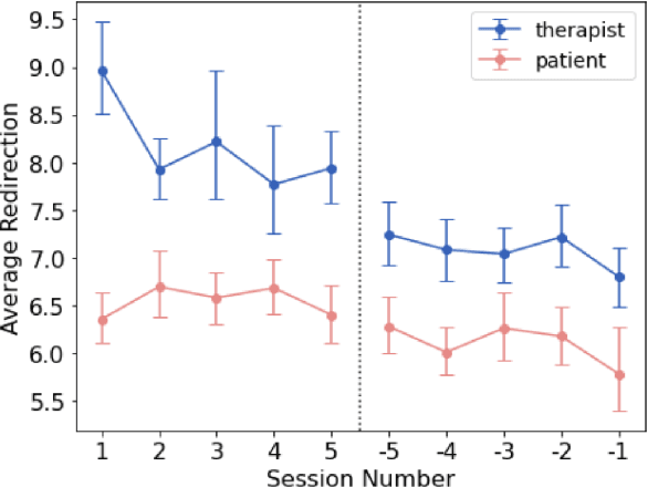 Figure 3 for Taking a turn for the better: Conversation redirection throughout the course of mental-health therapy