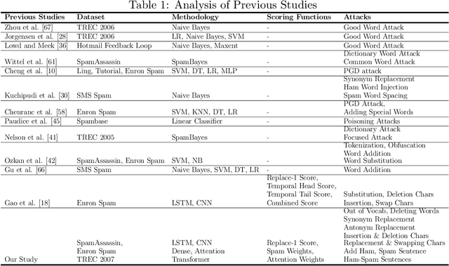 Figure 1 for A Comprehensive Analysis of Adversarial Attacks against Spam Filters