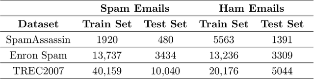Figure 3 for A Comprehensive Analysis of Adversarial Attacks against Spam Filters