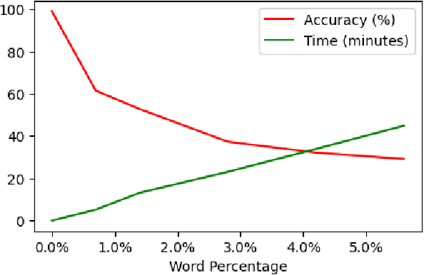 Figure 2 for A Comprehensive Analysis of Adversarial Attacks against Spam Filters