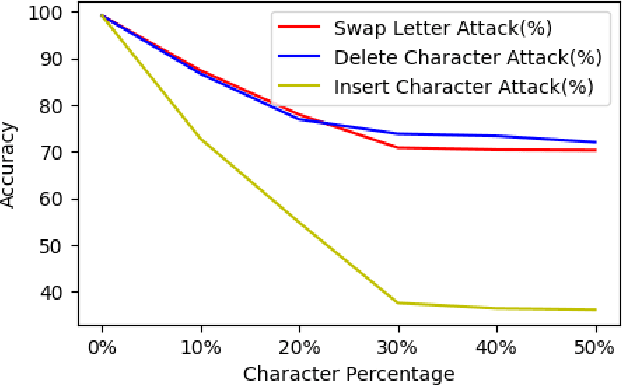 Figure 4 for A Comprehensive Analysis of Adversarial Attacks against Spam Filters