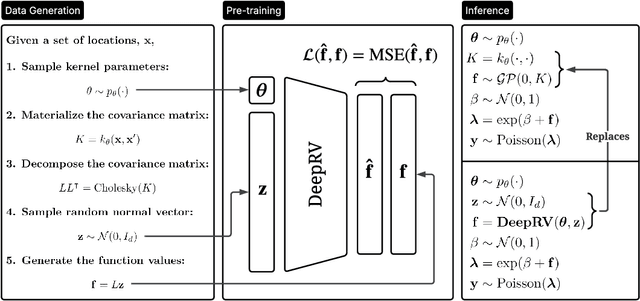 Figure 3 for DeepRV: pre-trained spatial priors for accelerated disease mapping