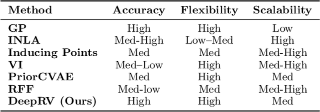 Figure 2 for DeepRV: pre-trained spatial priors for accelerated disease mapping