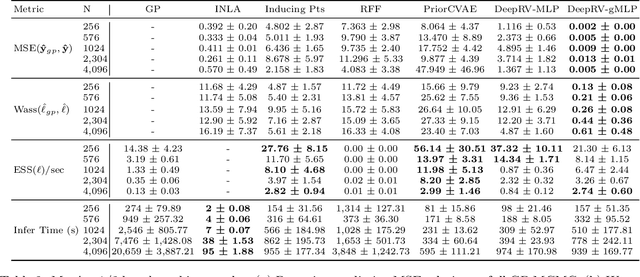 Figure 4 for DeepRV: pre-trained spatial priors for accelerated disease mapping