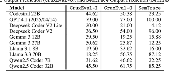 Figure 2 for Sense and Sensitivity: Examining the Influence of Semantic Recall on Long Context Code Reasoning