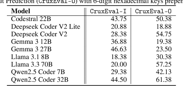 Figure 4 for Sense and Sensitivity: Examining the Influence of Semantic Recall on Long Context Code Reasoning