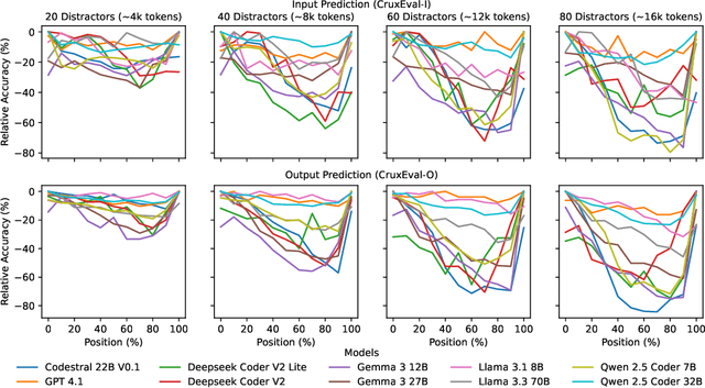 Figure 1 for Sense and Sensitivity: Examining the Influence of Semantic Recall on Long Context Code Reasoning