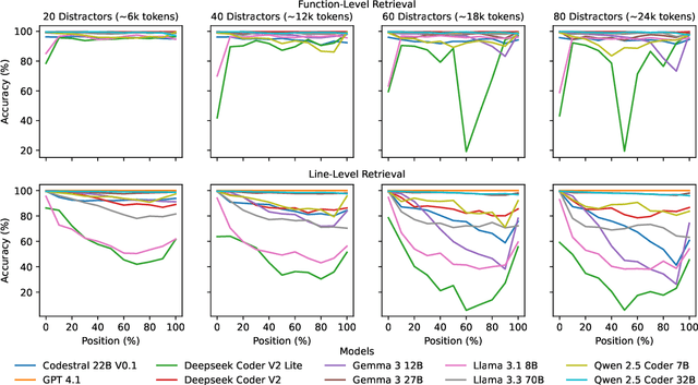 Figure 3 for Sense and Sensitivity: Examining the Influence of Semantic Recall on Long Context Code Reasoning