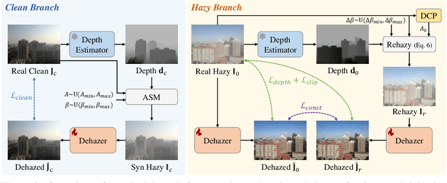 Figure 3 for Learning Unpaired Image Dehazing with Physics-based Rehazy Generation