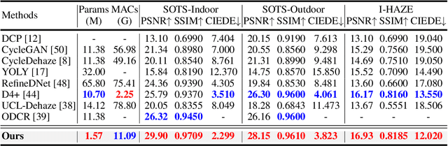 Figure 2 for Learning Unpaired Image Dehazing with Physics-based Rehazy Generation