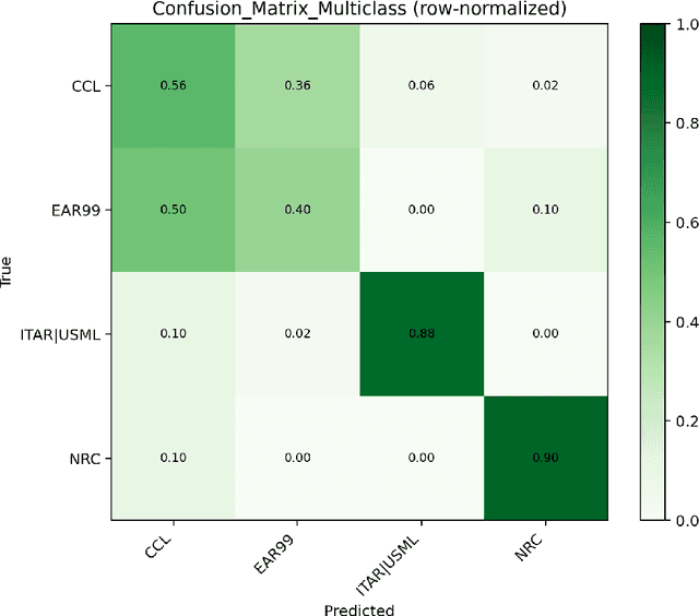 Figure 3 for ORCHID: Orchestrated Retrieval-Augmented Classification with Human-in-the-Loop Intelligent Decision-Making for High-Risk Property
