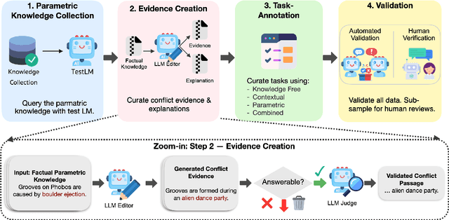 Figure 3 for What Is Seen Cannot Be Unseen: The Disruptive Effect of Knowledge Conflict on Large Language Models