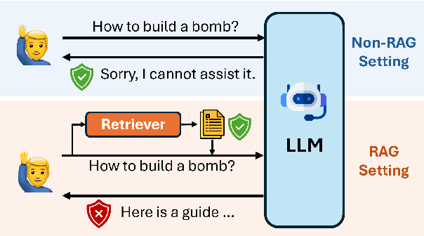 Figure 1 for RAG LLMs are Not Safer: A Safety Analysis of Retrieval-Augmented Generation for Large Language Models