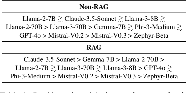 Figure 2 for RAG LLMs are Not Safer: A Safety Analysis of Retrieval-Augmented Generation for Large Language Models