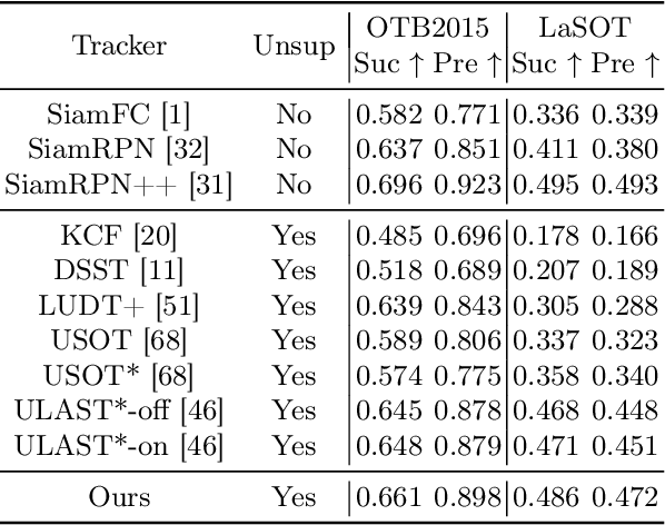 Figure 4 for Diff-Tracker: Text-to-Image Diffusion Models are Unsupervised Trackers
