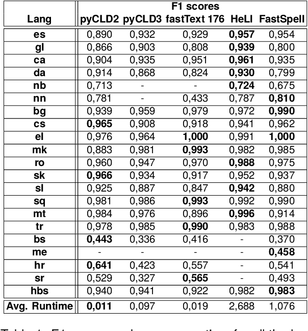 Figure 1 for FastSpell: the LangId Magic Spell