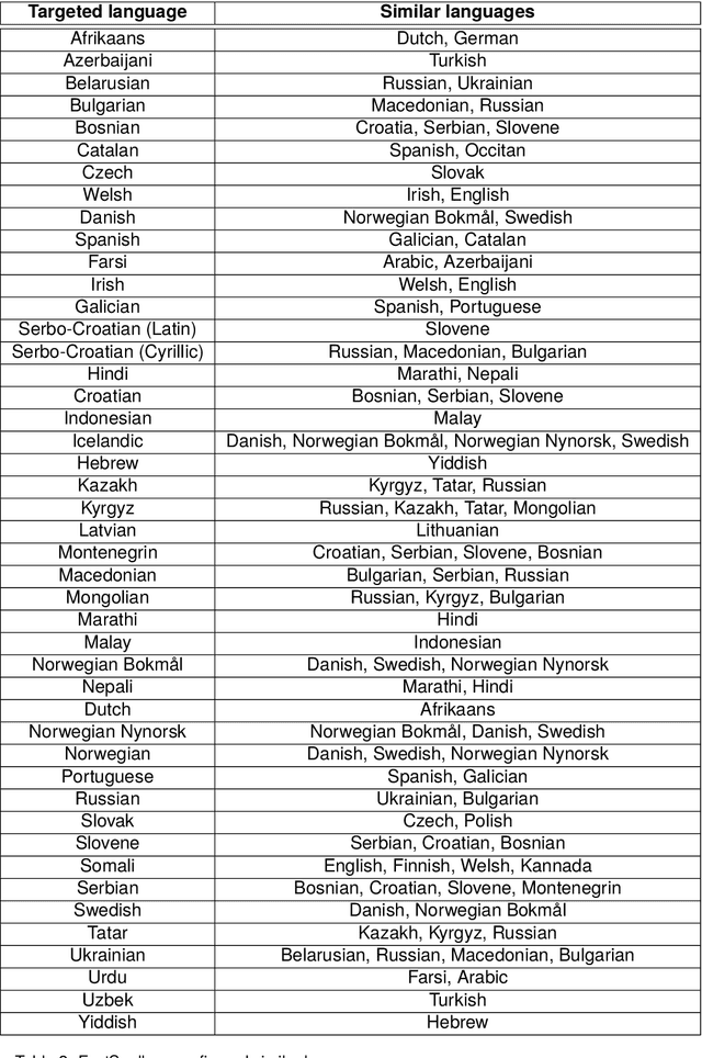 Figure 4 for FastSpell: the LangId Magic Spell