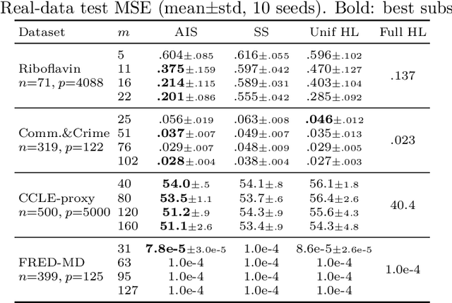 Figure 4 for Adaptive and Stratified Subsampling Techniques for High Dimensional Non-Standard Data Environments