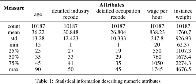 Figure 2 for Identifying and examining machine learning biases on Adult dataset