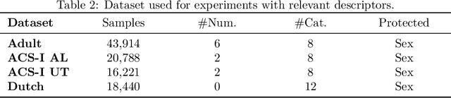Figure 4 for Achieving Hilbert-Schmidt Independence Under Rényi Differential Privacy for Fair and Private Data Generation