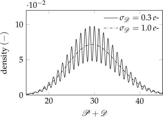 Figure 2 for On the optimal measurement of conversion gain in the presence of dark noise