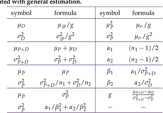 Figure 3 for On the optimal measurement of conversion gain in the presence of dark noise