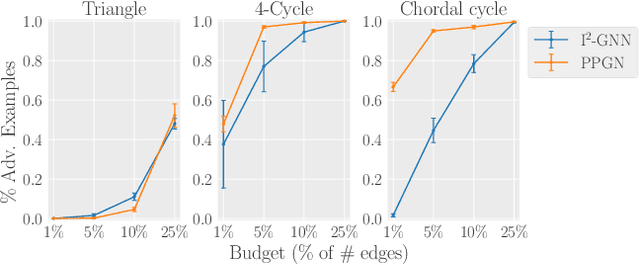 Figure 1 for Expressivity of Graph Neural Networks Through the Lens of Adversarial Robustness