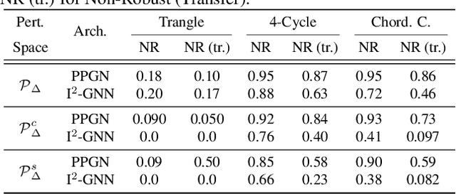 Figure 2 for Expressivity of Graph Neural Networks Through the Lens of Adversarial Robustness