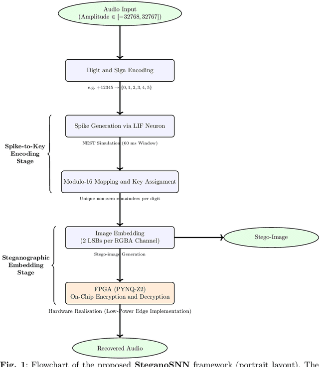 Figure 1 for SteganoSNN: SNN-Based Audio-in-Image Steganography with Encryption