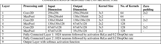 Figure 3 for Automatic Detection and Classification of Corona Infection (COVID-19) from X-ray Images Using Convolution Neural Network