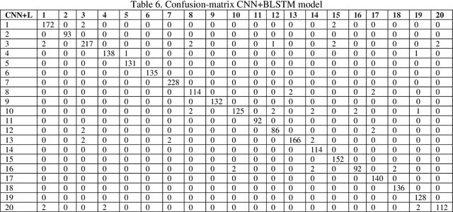 Figure 4 for Employing Hybrid Deep Neural Networks on Dari Speech