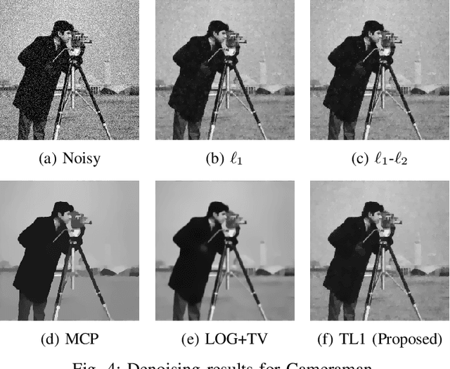 Figure 3 for Image Denoising Using Transformed L1 (TL1) Regularization via ADMM