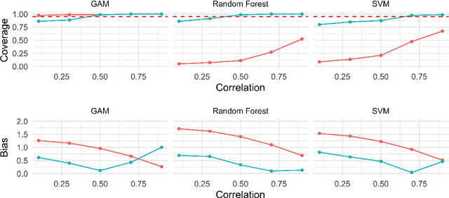 Figure 1 for Targeted Learning for Variable Importance