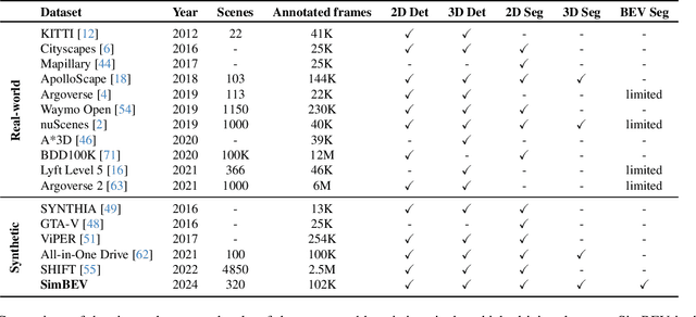 Figure 2 for SimBEV: A Synthetic Multi-Task Multi-Sensor Driving Data Generation Tool and Dataset