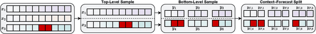 Figure 1 for Privacy Amplification by Structured Subsampling for Deep Differentially Private Time Series Forecasting