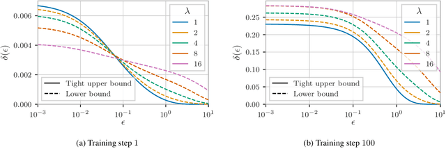 Figure 3 for Privacy Amplification by Structured Subsampling for Deep Differentially Private Time Series Forecasting
