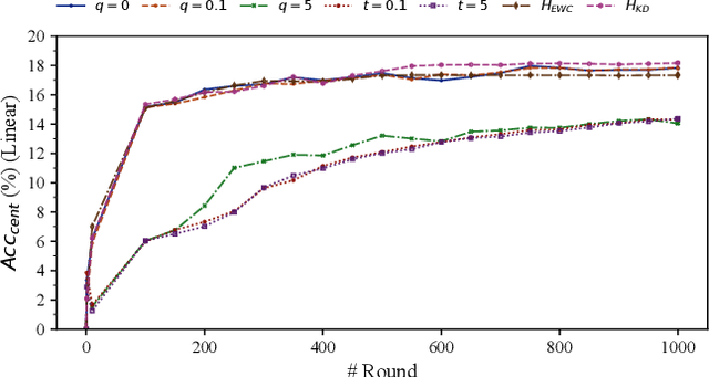 Figure 1 for Can Fair Federated Learning reduce the need for Personalisation?