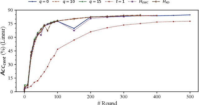 Figure 3 for Can Fair Federated Learning reduce the need for Personalisation?