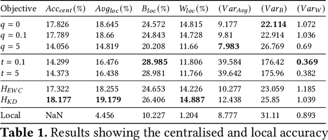 Figure 2 for Can Fair Federated Learning reduce the need for Personalisation?